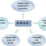GMAO : Définition, Explication et Utilisation d'un Logiciel de Gestion de Maintenance