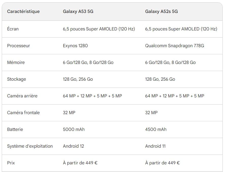 Comparaison entre le Galaxy A53 5G et le Galaxy A52s 5G