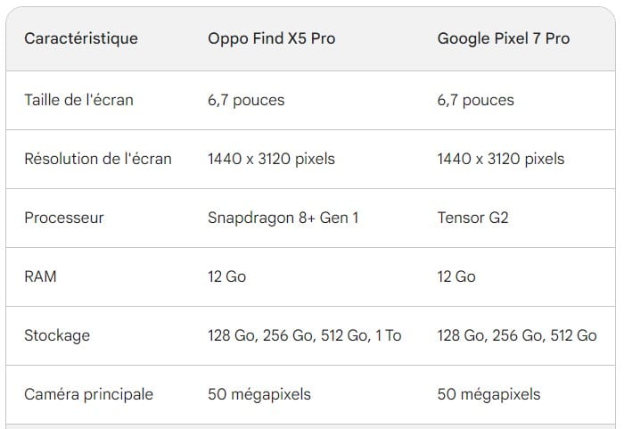Comparaison entre l'Oppo Find X5 Pro et le Google Pixel 7 Pro