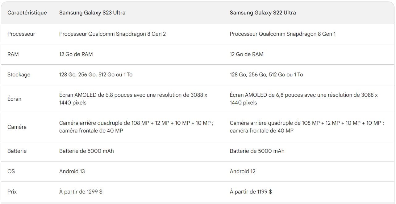 Comparaison Samsung Galaxy S23 Ultra vs Galaxy S22 Ultra